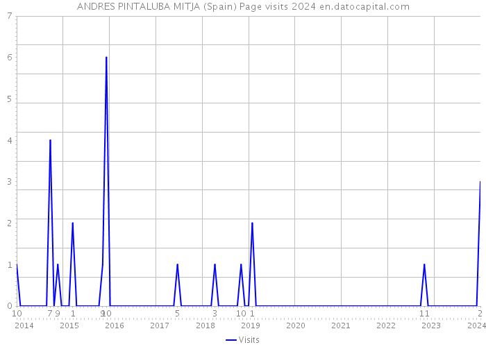 ANDRES PINTALUBA MITJA (Spain) Page visits 2024 