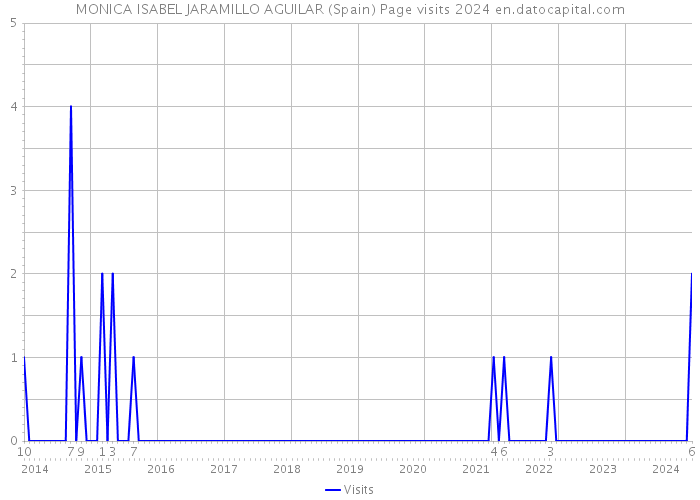 MONICA ISABEL JARAMILLO AGUILAR (Spain) Page visits 2024 
