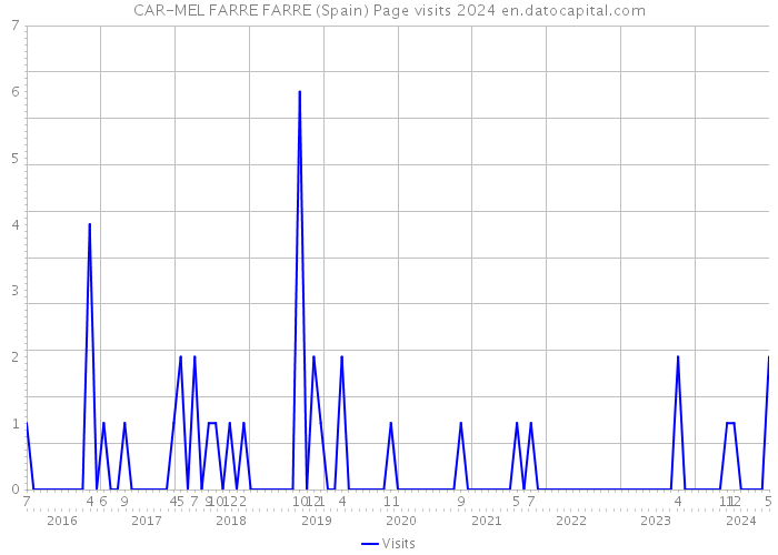 CAR-MEL FARRE FARRE (Spain) Page visits 2024 