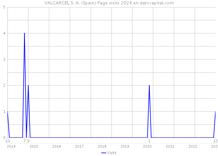 VALCARCEL S. A. (Spain) Page visits 2024 