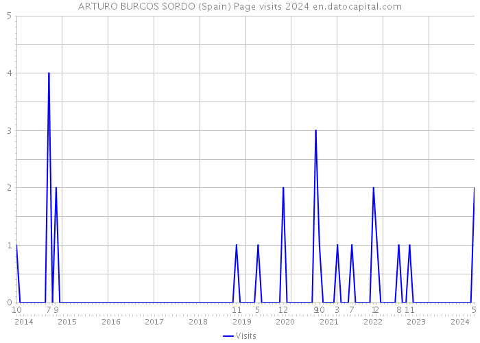 ARTURO BURGOS SORDO (Spain) Page visits 2024 