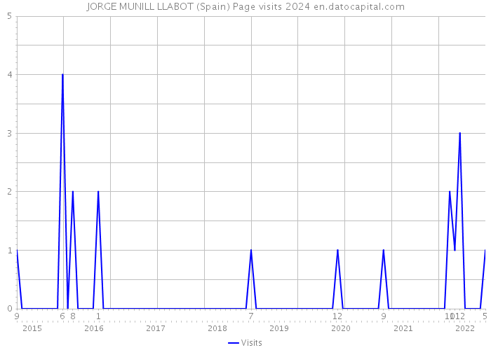 JORGE MUNILL LLABOT (Spain) Page visits 2024 