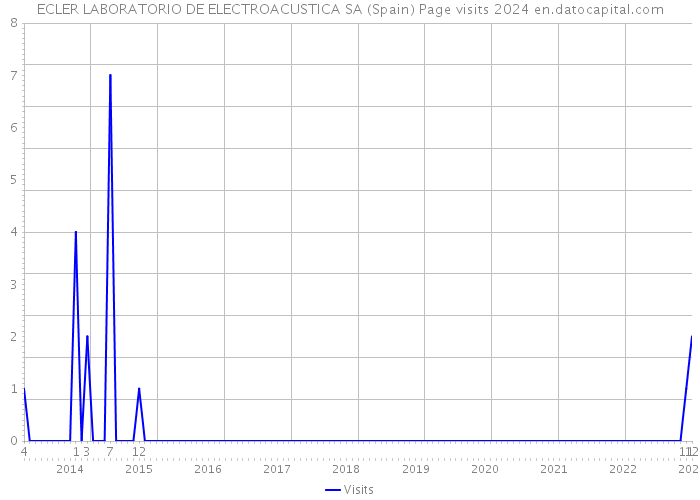 ECLER LABORATORIO DE ELECTROACUSTICA SA (Spain) Page visits 2024 