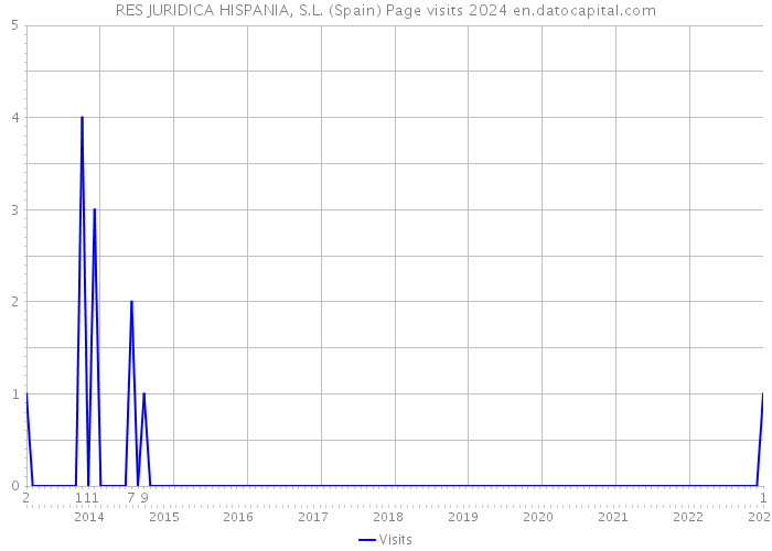 RES JURIDICA HISPANIA, S.L. (Spain) Page visits 2024 