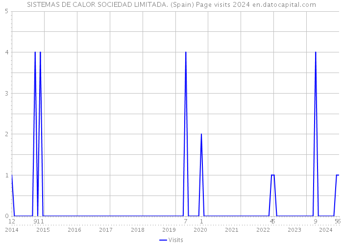 SISTEMAS DE CALOR SOCIEDAD LIMITADA. (Spain) Page visits 2024 