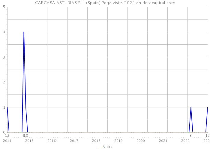 CARCABA ASTURIAS S.L. (Spain) Page visits 2024 