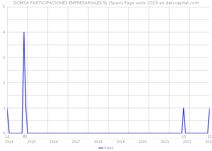 DOMSA PARTICIPACIONES EMPRESARIALES SL (Spain) Page visits 2024 