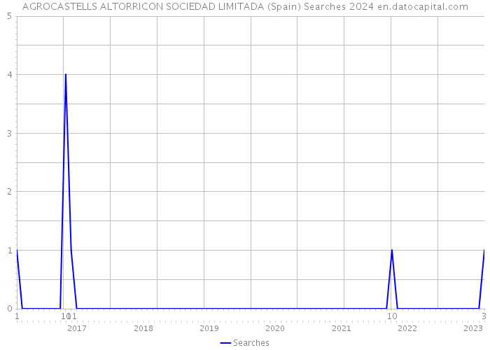 AGROCASTELLS ALTORRICON SOCIEDAD LIMITADA (Spain) Searches 2024 