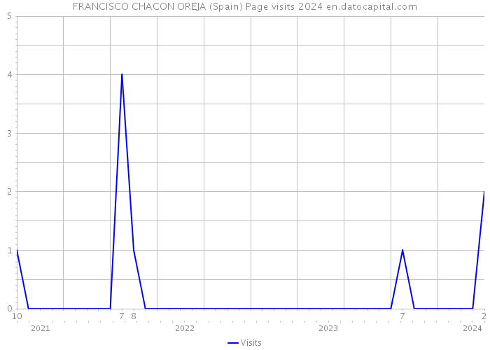 FRANCISCO CHACON OREJA (Spain) Page visits 2024 