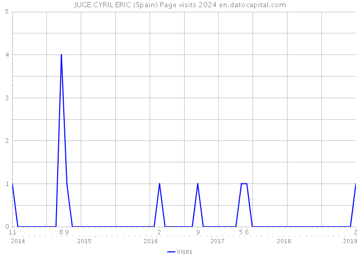 JUGE CYRIL ERIC (Spain) Page visits 2024 