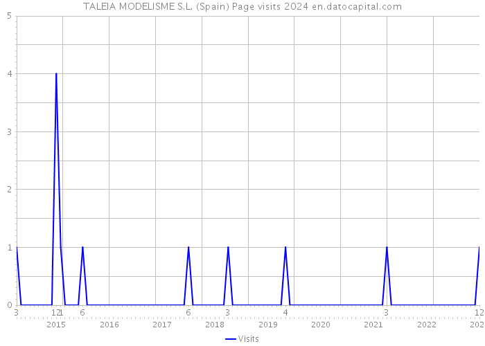 TALEIA MODELISME S.L. (Spain) Page visits 2024 