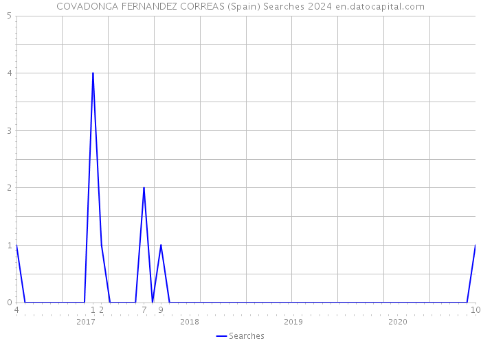 COVADONGA FERNANDEZ CORREAS (Spain) Searches 2024 