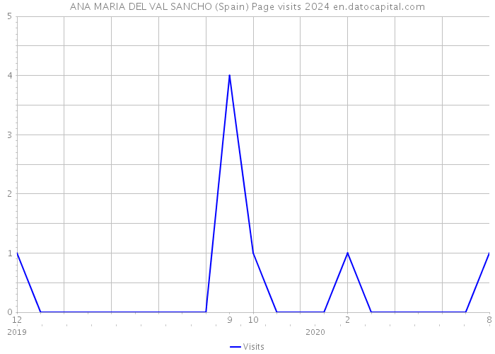 ANA MARIA DEL VAL SANCHO (Spain) Page visits 2024 