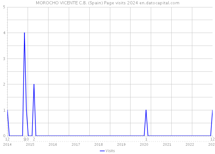 MOROCHO VICENTE C.B. (Spain) Page visits 2024 