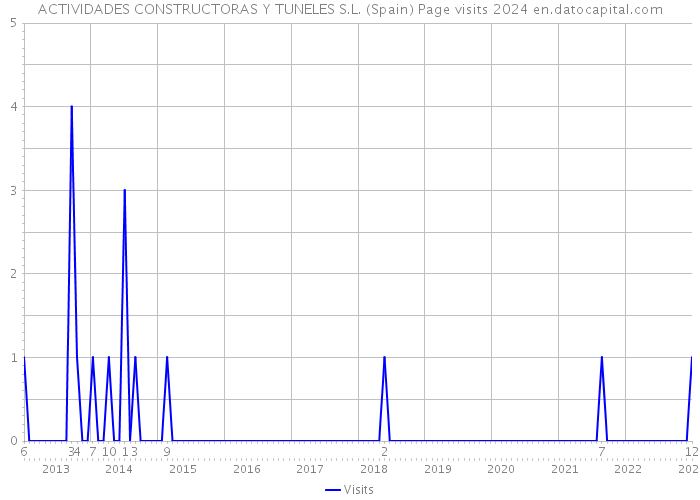 ACTIVIDADES CONSTRUCTORAS Y TUNELES S.L. (Spain) Page visits 2024 