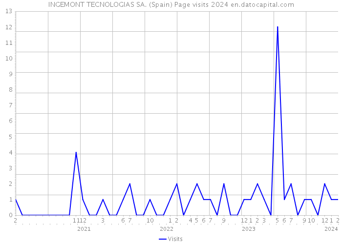 INGEMONT TECNOLOGIAS SA. (Spain) Page visits 2024 