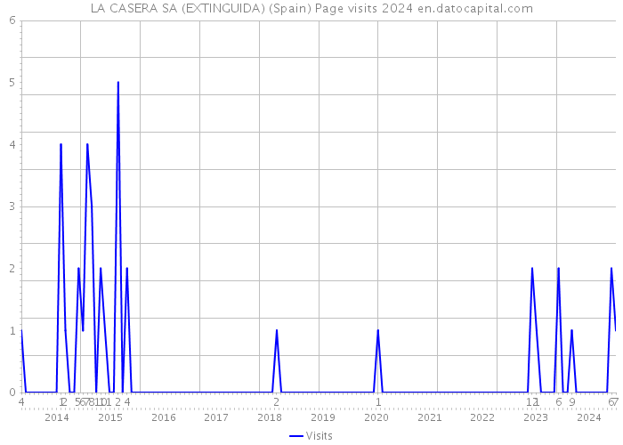 LA CASERA SA (EXTINGUIDA) (Spain) Page visits 2024 