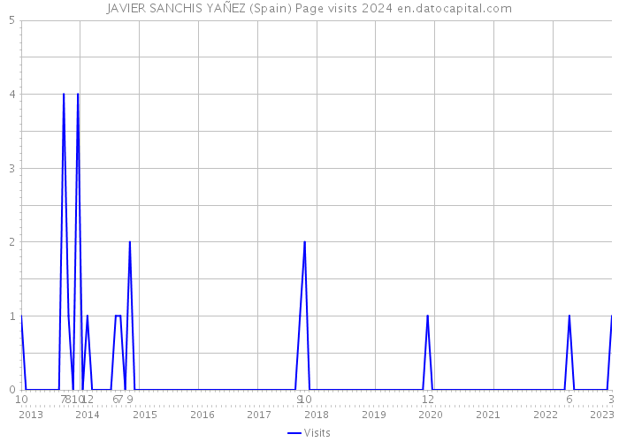 JAVIER SANCHIS YAÑEZ (Spain) Page visits 2024 