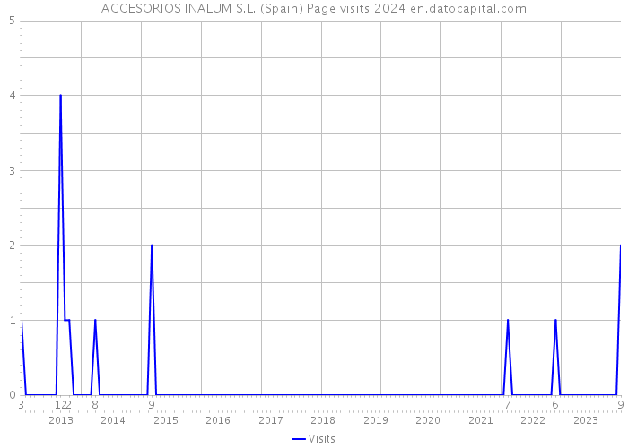 ACCESORIOS INALUM S.L. (Spain) Page visits 2024 