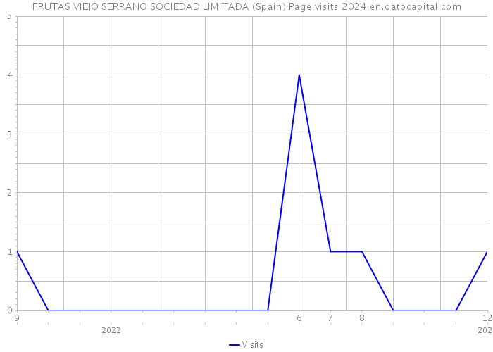 FRUTAS VIEJO SERRANO SOCIEDAD LIMITADA (Spain) Page visits 2024 