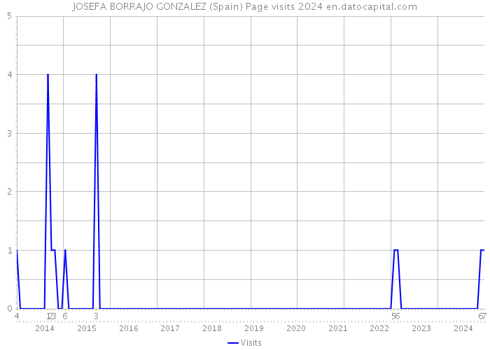 JOSEFA BORRAJO GONZALEZ (Spain) Page visits 2024 