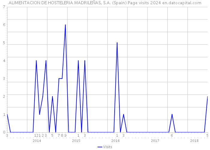 ALIMENTACION DE HOSTELERIA MADRILEÑAS, S.A. (Spain) Page visits 2024 