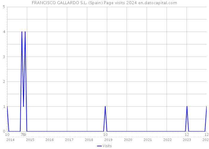 FRANCISCO GALLARDO S.L. (Spain) Page visits 2024 