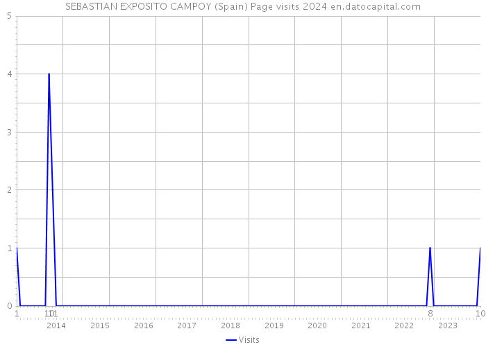 SEBASTIAN EXPOSITO CAMPOY (Spain) Page visits 2024 