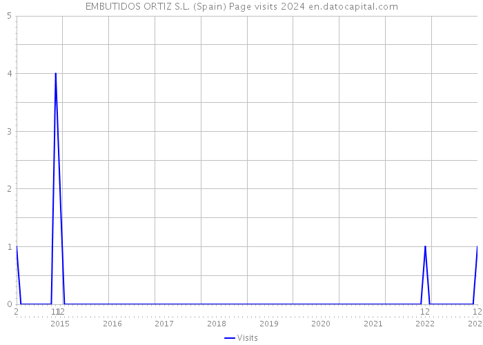 EMBUTIDOS ORTIZ S.L. (Spain) Page visits 2024 