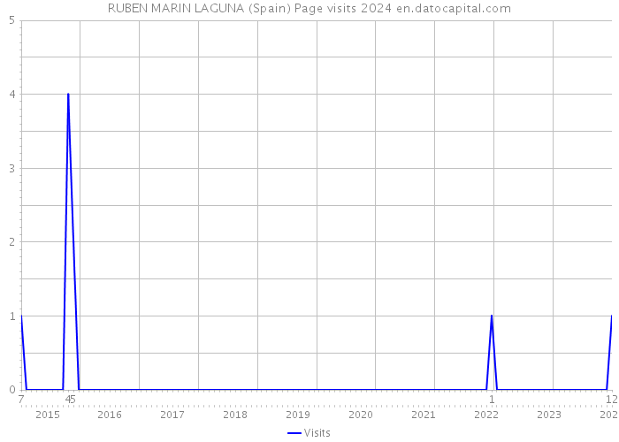 RUBEN MARIN LAGUNA (Spain) Page visits 2024 