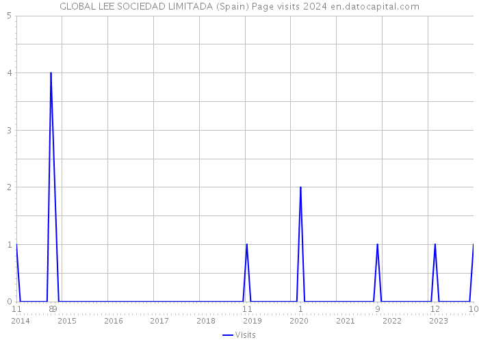 GLOBAL LEE SOCIEDAD LIMITADA (Spain) Page visits 2024 