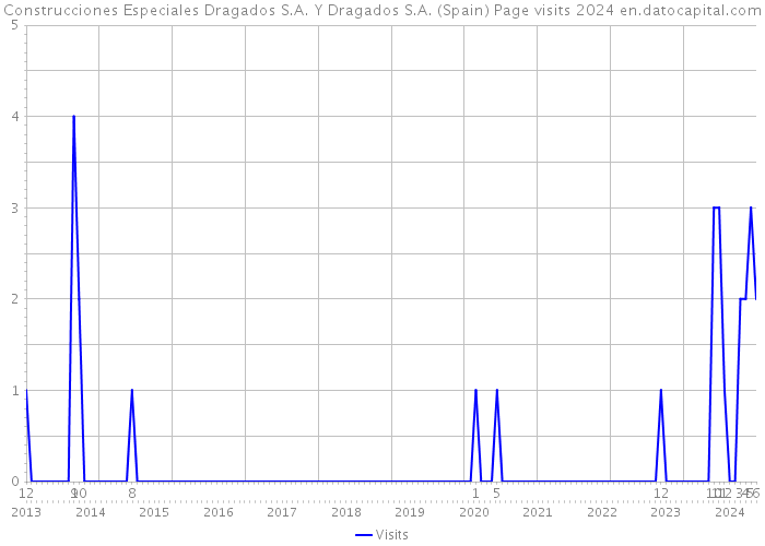 Construcciones Especiales Dragados S.A. Y Dragados S.A. (Spain) Page visits 2024 