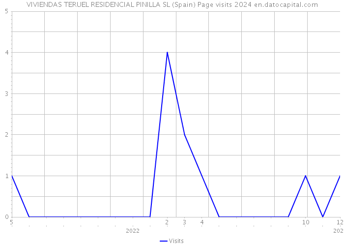 VIVIENDAS TERUEL RESIDENCIAL PINILLA SL (Spain) Page visits 2024 