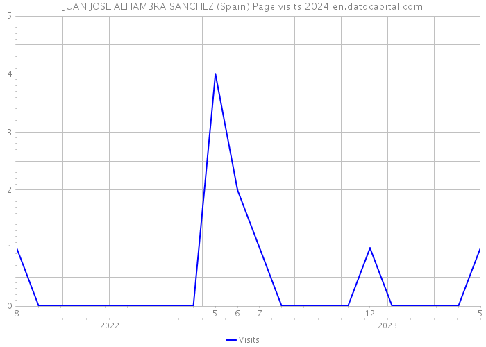 JUAN JOSE ALHAMBRA SANCHEZ (Spain) Page visits 2024 