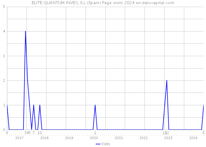 ELITE QUANTUM INVEX, S.L (Spain) Page visits 2024 