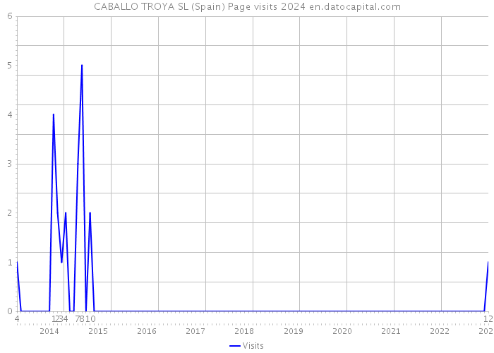 CABALLO TROYA SL (Spain) Page visits 2024 