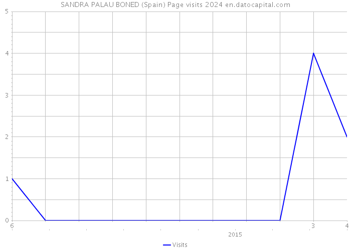 SANDRA PALAU BONED (Spain) Page visits 2024 