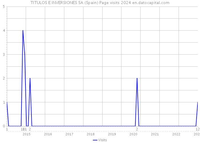 TITULOS E INVERSIONES SA (Spain) Page visits 2024 