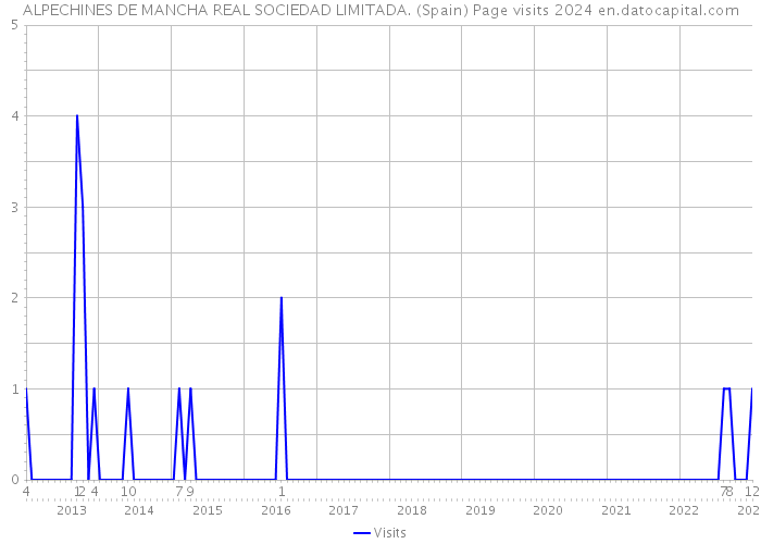 ALPECHINES DE MANCHA REAL SOCIEDAD LIMITADA. (Spain) Page visits 2024 