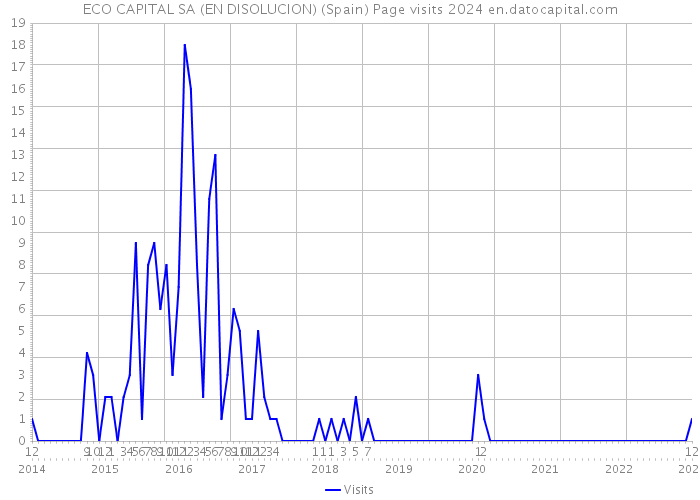 ECO CAPITAL SA (EN DISOLUCION) (Spain) Page visits 2024 