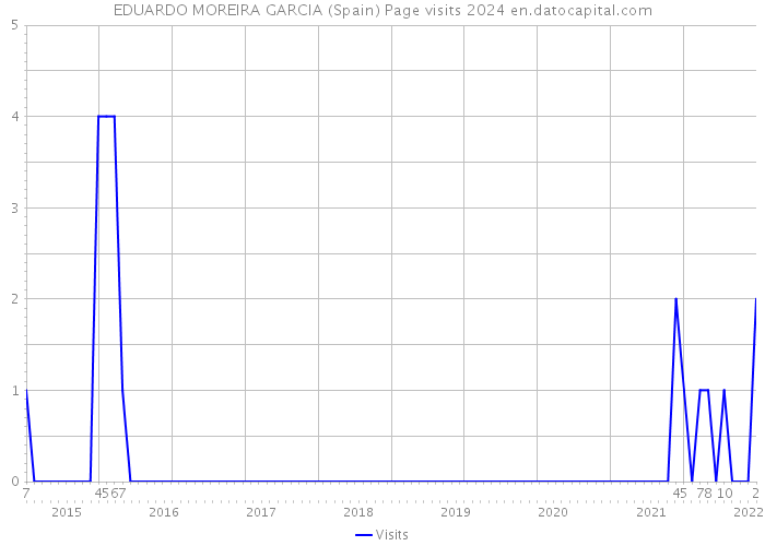 EDUARDO MOREIRA GARCIA (Spain) Page visits 2024 