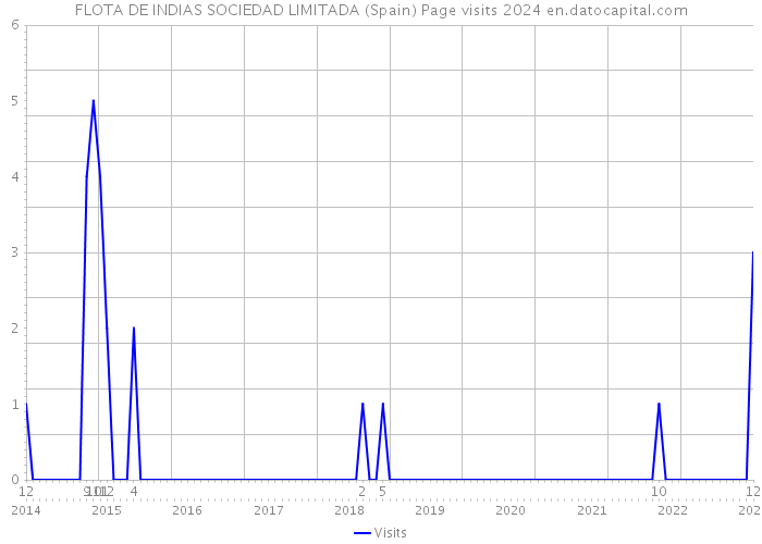 FLOTA DE INDIAS SOCIEDAD LIMITADA (Spain) Page visits 2024 