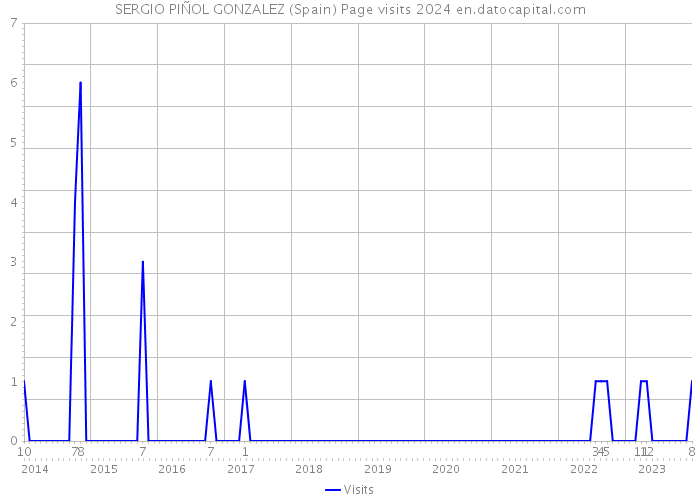 SERGIO PIÑOL GONZALEZ (Spain) Page visits 2024 