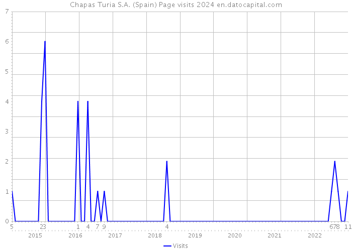 Chapas Turia S.A. (Spain) Page visits 2024 