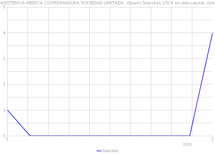 ASISTENCIA MEDICA COORDINADORA SOCIEDAD LIMITADA. (Spain) Searches 2024 
