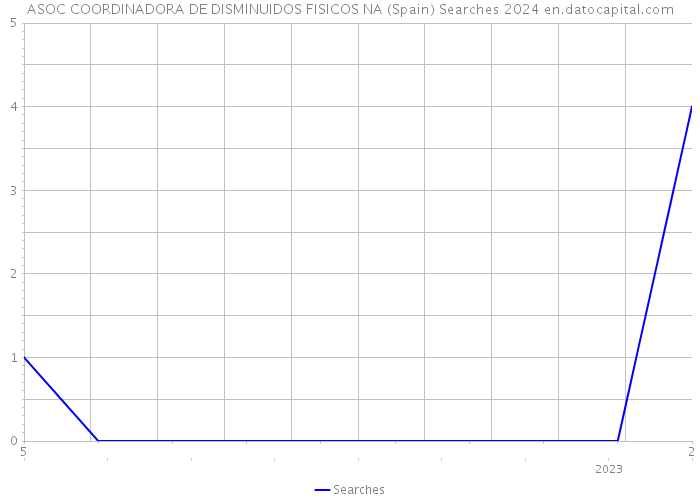 ASOC COORDINADORA DE DISMINUIDOS FISICOS NA (Spain) Searches 2024 