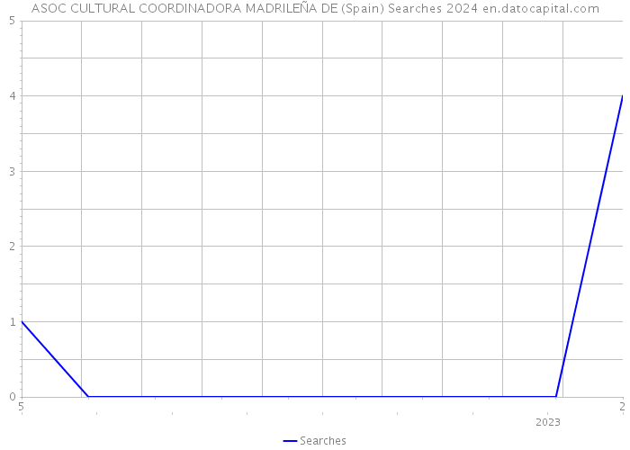 ASOC CULTURAL COORDINADORA MADRILEÑA DE (Spain) Searches 2024 
