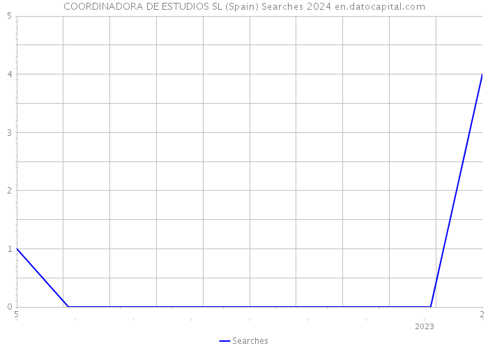 COORDINADORA DE ESTUDIOS SL (Spain) Searches 2024 