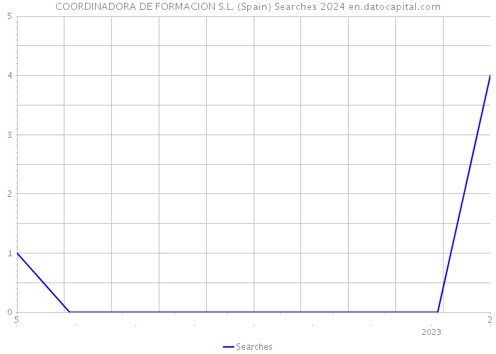 COORDINADORA DE FORMACION S.L. (Spain) Searches 2024 