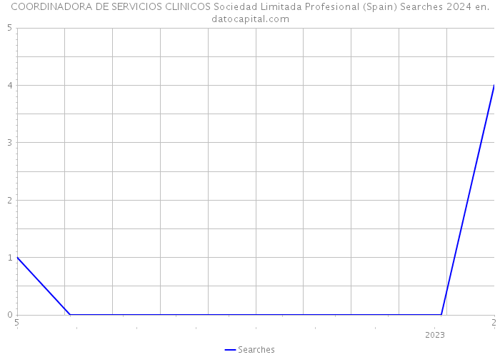 COORDINADORA DE SERVICIOS CLINICOS Sociedad Limitada Profesional (Spain) Searches 2024 